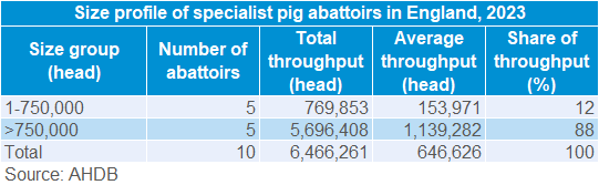 Specialist English Pigs Abattoirs Table 2023.